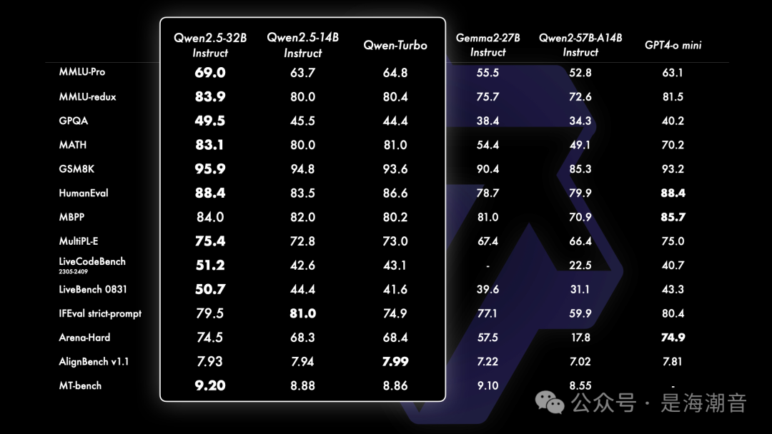 Qwen2.5介绍