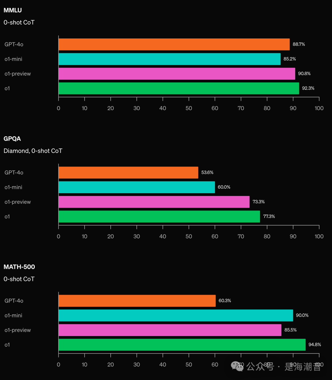 低于预期--OpenAI o1