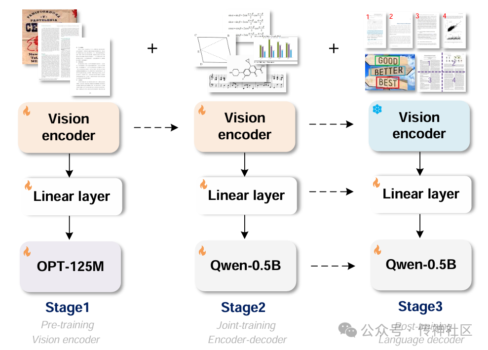高效、精准、智能：GOT-OCR2.0引领OCR 2.0时代