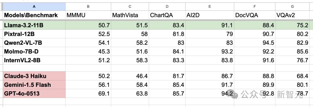 Meta首款多模态Llama 3.2开源！1B羊驼宝宝，跑在手机上了