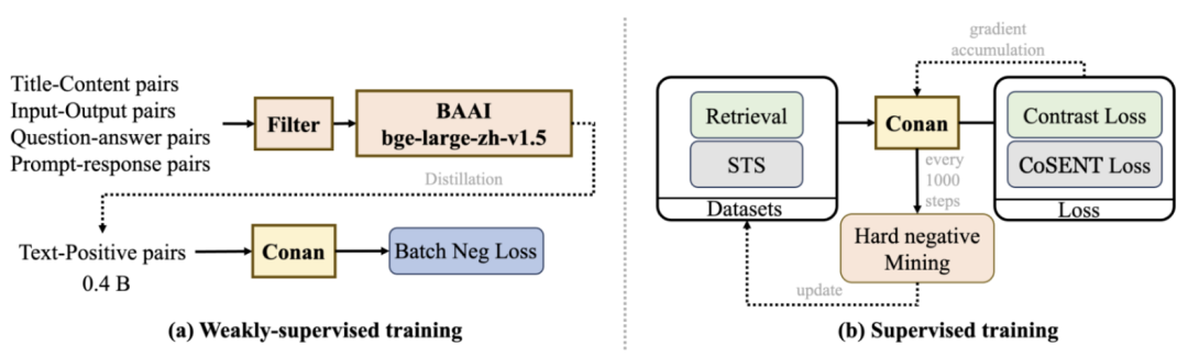 探索更强中文Embedding模型：Conan-Embedding