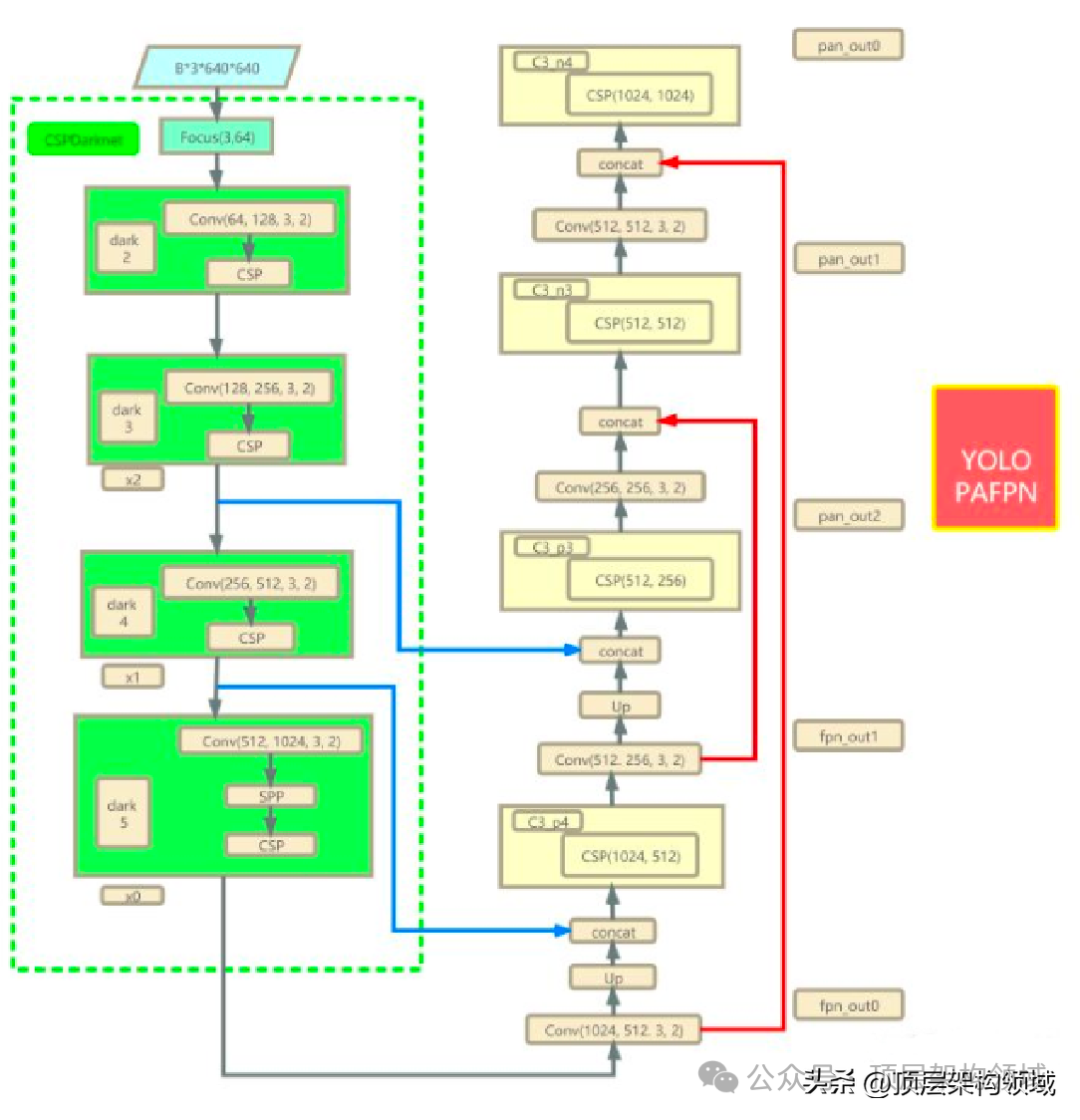 YoloX 一个开源的版面识别技术