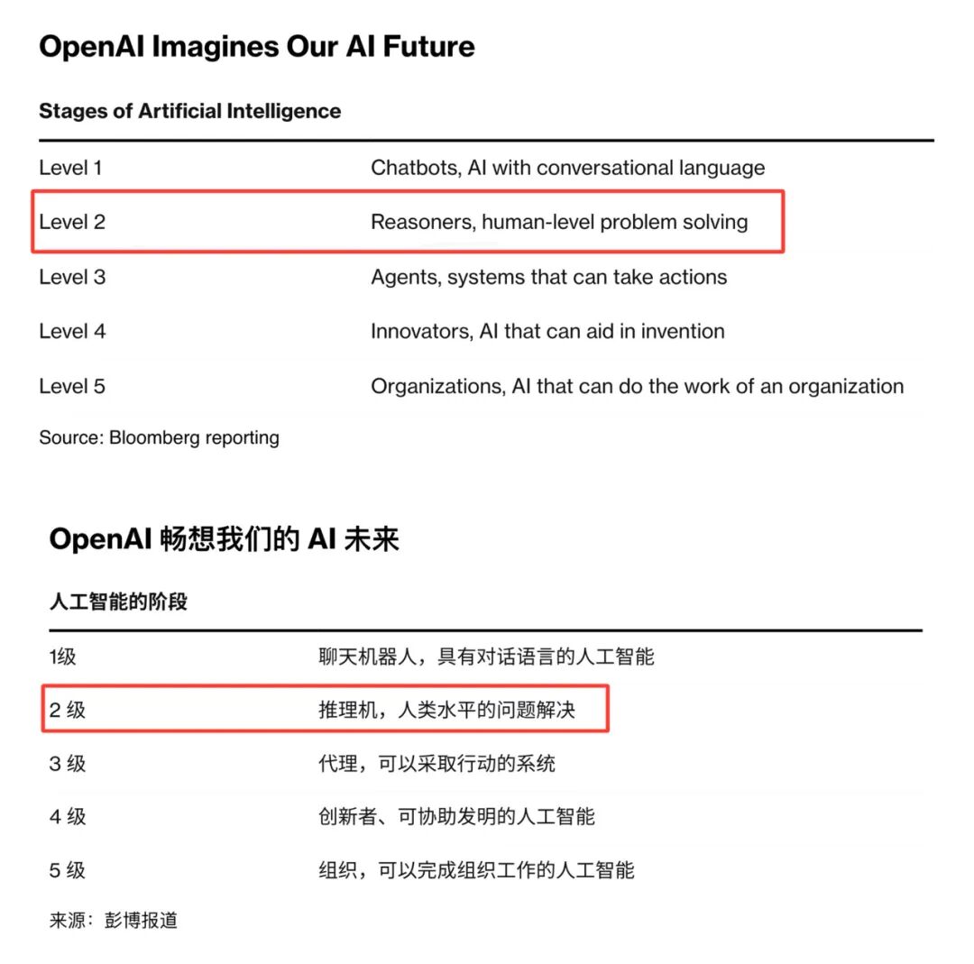 万字盘点2024年OpenAI所有重大更新！o1模型更强了，但我更却更期待GPT-5