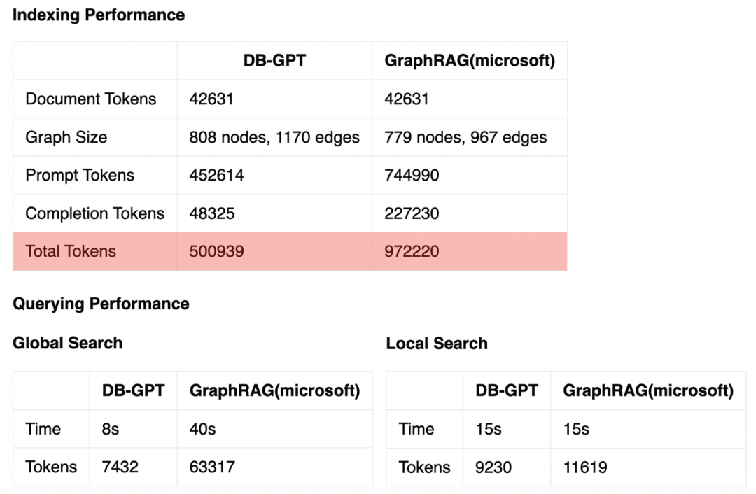 null 蚂蚁图团队GraphRAG支持社区摘要——Token相比微软直降50%