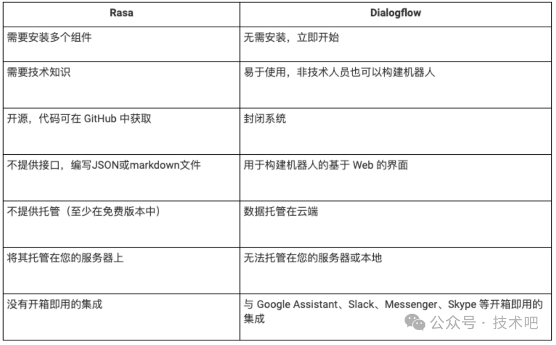 了解开源对话式 AI - Rasa