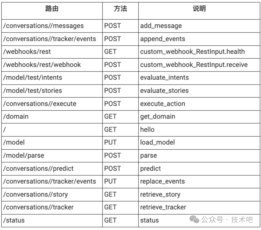 了解开源对话式 AI - Rasa