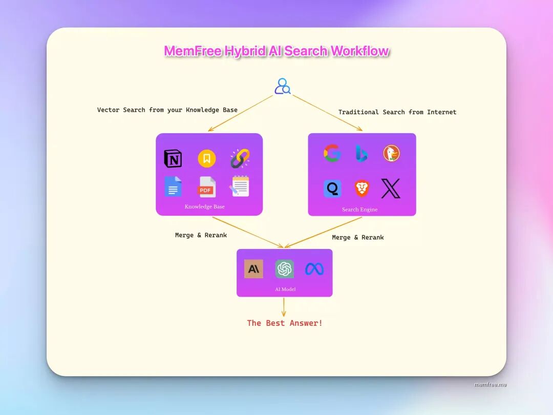 一键掌握全网信息：MemFree，AI搜索的未来