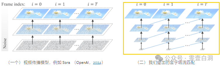 Pyramid Flow :全新开源高质量 AI 视频生成器