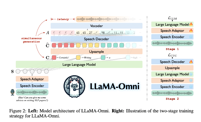 LLaMA-Omni：专为与大型语言模型（LLMs）进行低延迟、高质量的语音交互而设计