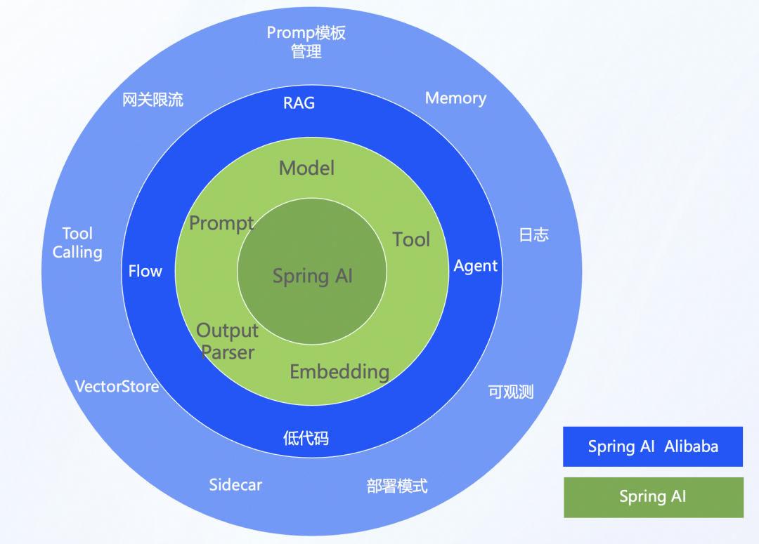 阿里云开源 AI 应用开发框架：Spring AI Alibaba