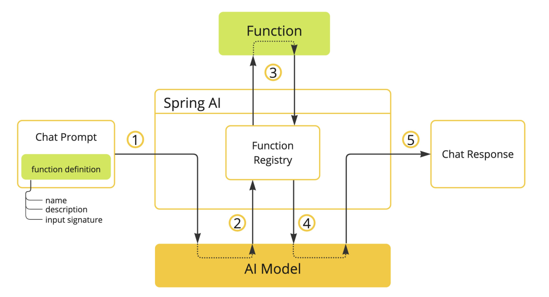 阿里云开源 AI 应用开发框架：Spring AI Alibaba