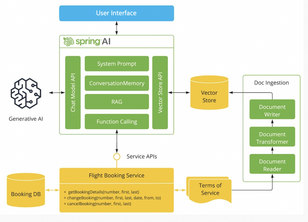 阿里云开源 AI 应用开发框架：Spring AI Alibaba