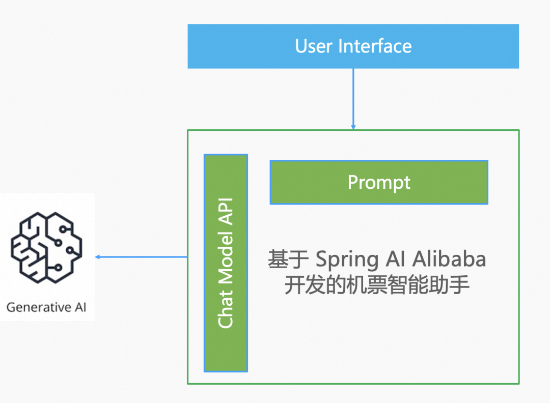 阿里云开源 AI 应用开发框架：Spring AI Alibaba