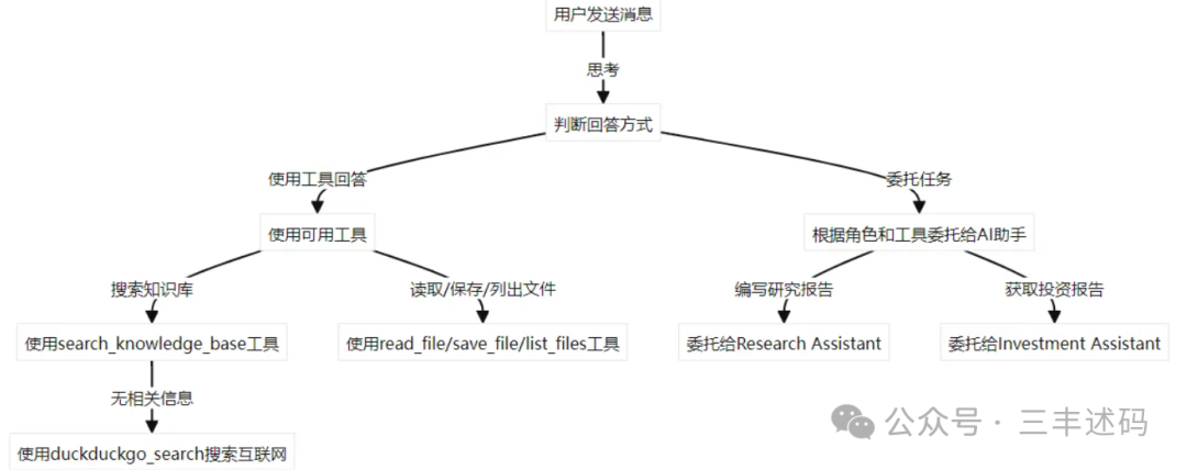 【开源】一个利用记忆、知识和工具构建人工智能助手的框架