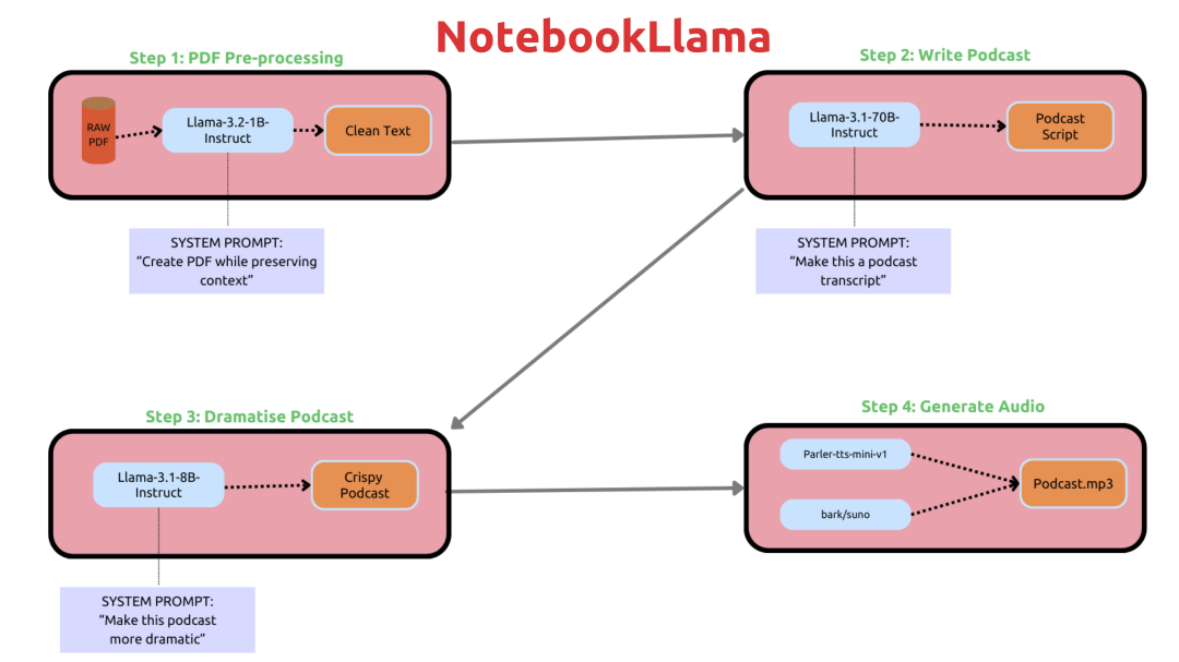 NotebookLlama，从PDF到播客，只需4步！轻松打造属于你的有声内容
