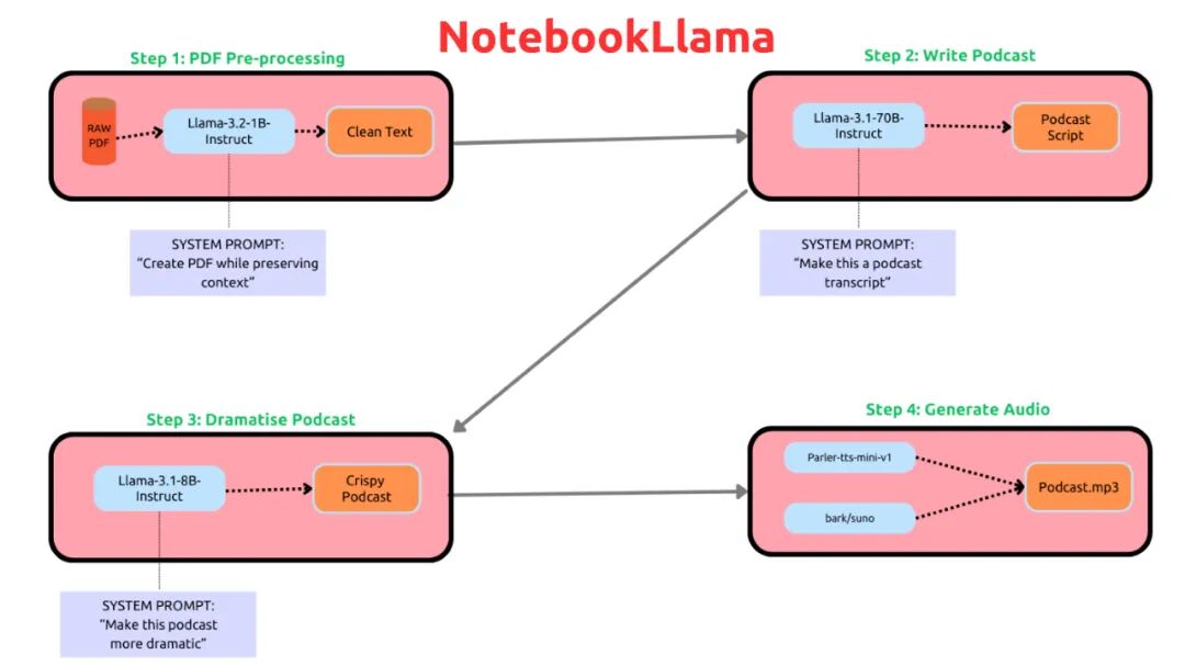 对标谷歌大火的NotebookLM！Meta推出开源版：NotebookLlama