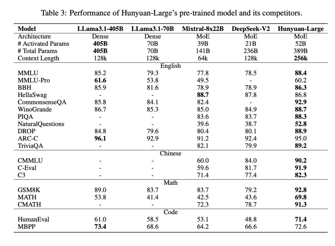 腾讯开源Hunyuan-Large,3890亿参数,全球最大开源MoE模型