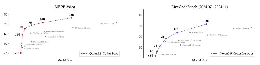 Qwen2.5-Coder深夜开源炸场，Prompt编程的时代来了！