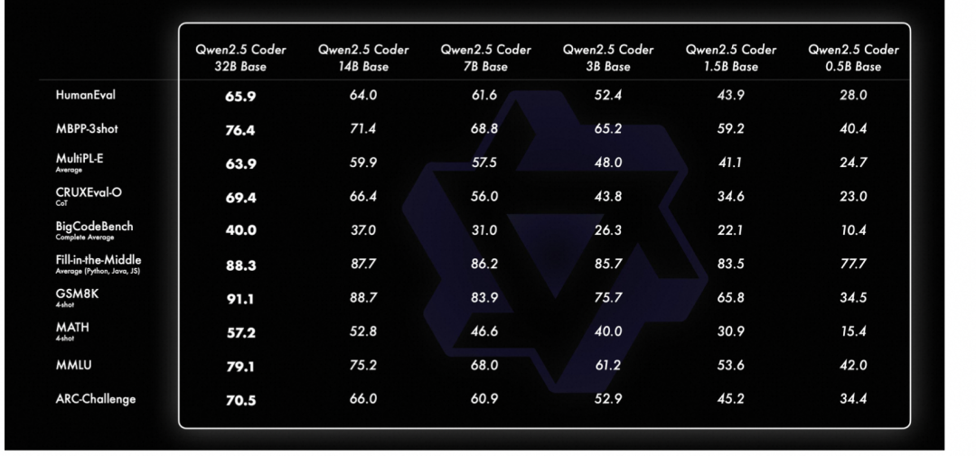 通义千问Qwen2.5-Coder 全系列来咯！强大、多样、实用！