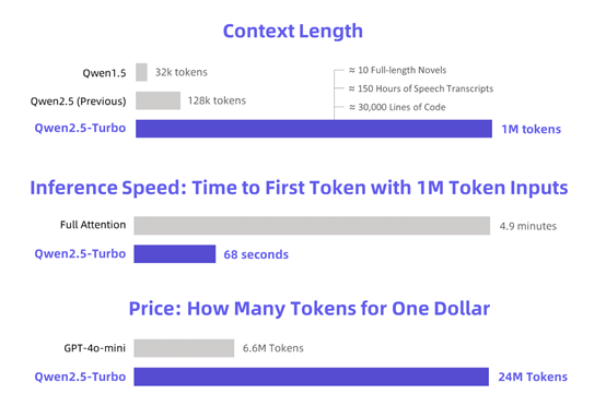 阿里发布Qwen2.5-Turbo，支持100万Tokens上下文！