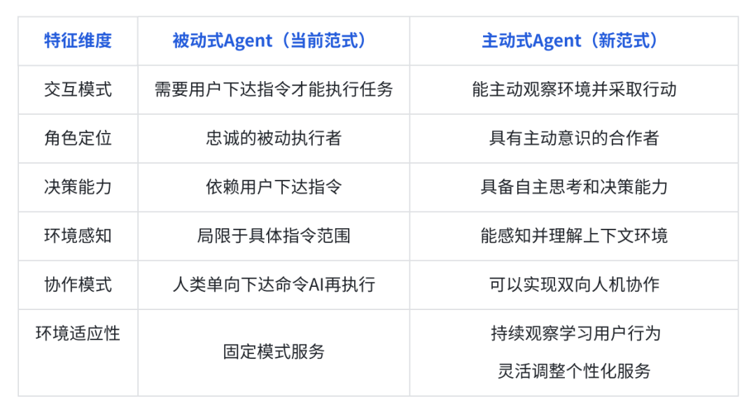 清华&amp;面壁开源新一代主动Agent交互范式！让AI从被命令到主动帮助