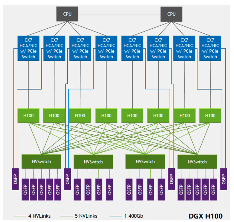 8 卡 GPU 服务器与 NVLink/NVSwitch 互联技术