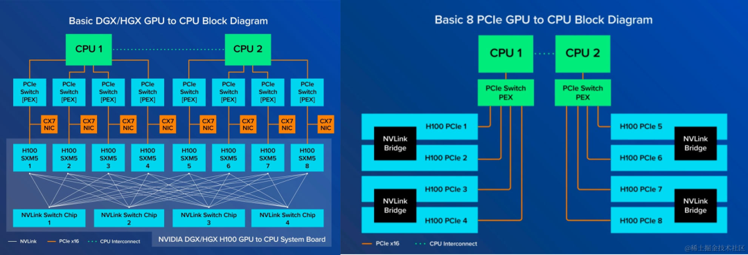 8 卡 GPU 服务器与 NVLink/NVSwitch 互联技术