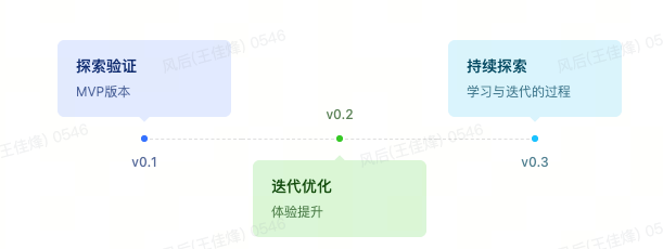 Al代码审查实践：从构想到快速落地