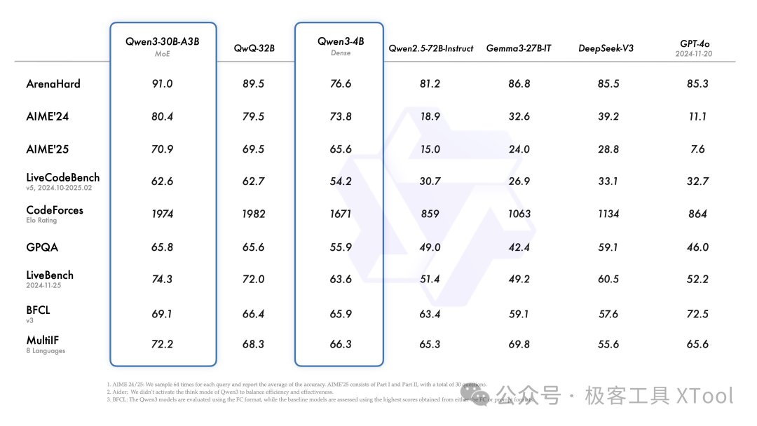 Qwen3小模型实测：从4B到30B，到底哪个能用MCP和Obsidian顺畅对话？