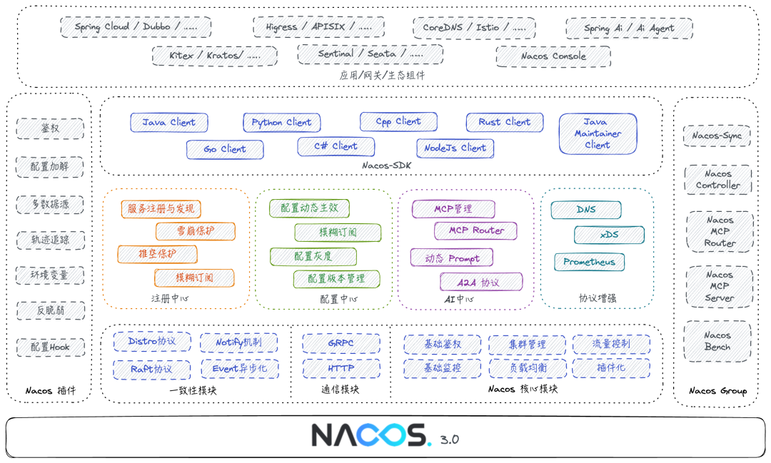 Nacos 3.0 正式发布：MCP Registry、安全零信任、链接更多生态