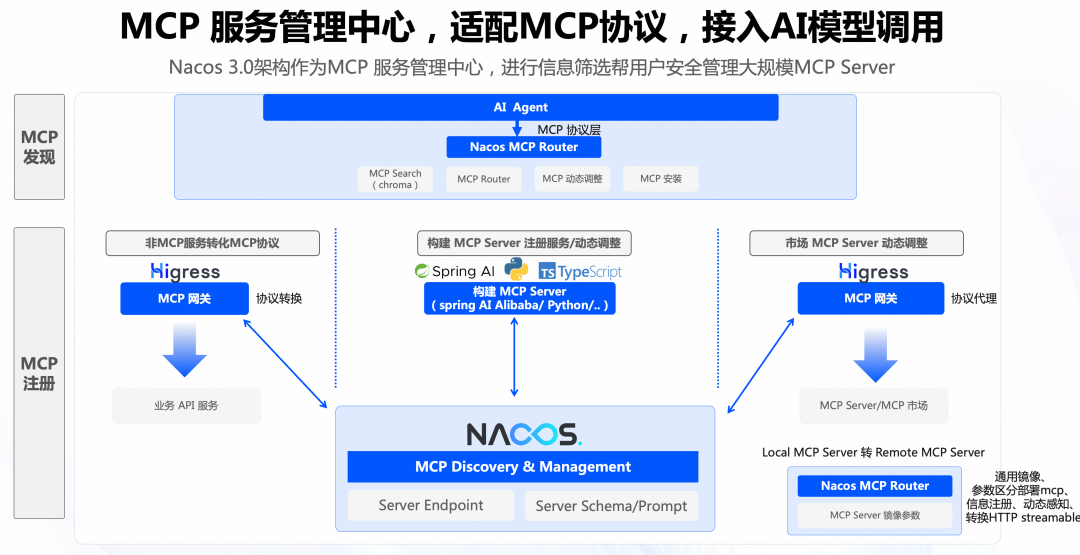Nacos 3.0 正式发布：MCP Registry、安全零信任、链接更多生态
