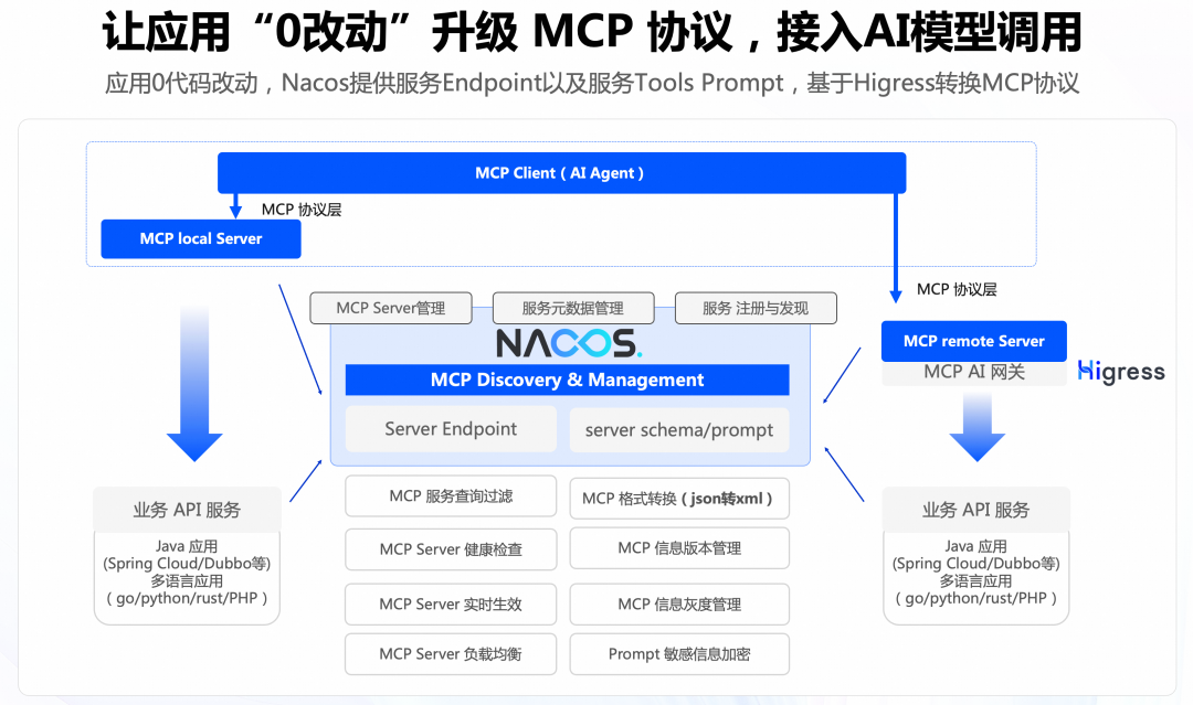 Nacos 3.0 正式发布：MCP Registry、安全零信任、链接更多生态