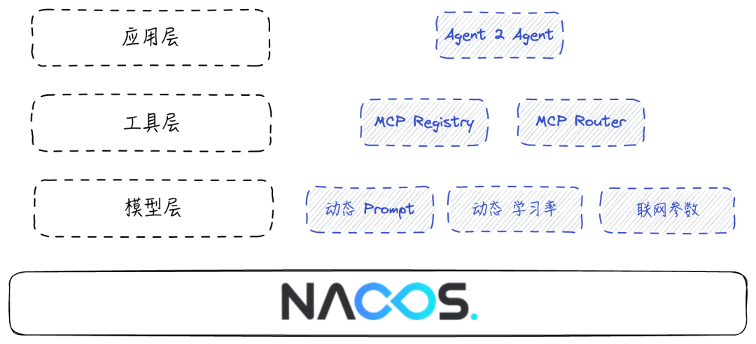 Nacos 3.0 正式发布：MCP Registry、安全零信任、链接更多生态