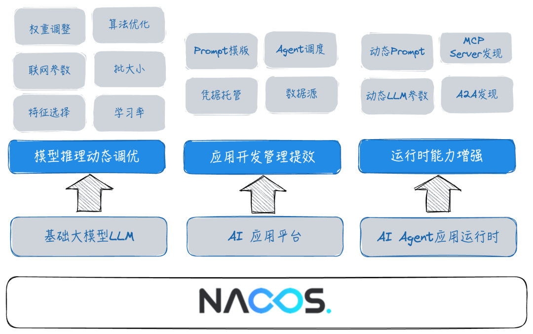 Nacos 3.0 正式发布：MCP Registry、安全零信任、链接更多生态