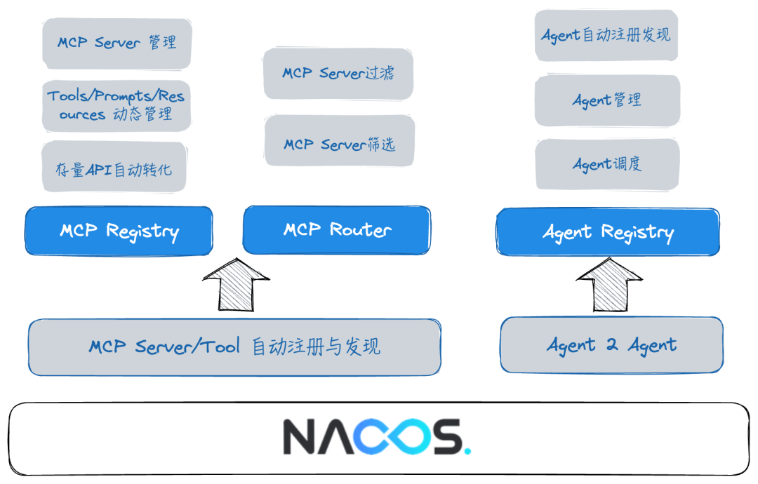 Nacos 3.0 正式发布：MCP Registry、安全零信任、链接更多生态