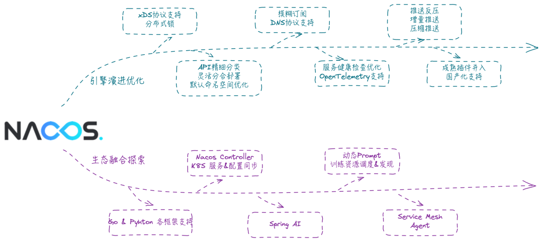 Nacos 3.0 正式发布：MCP Registry、安全零信任、链接更多生态