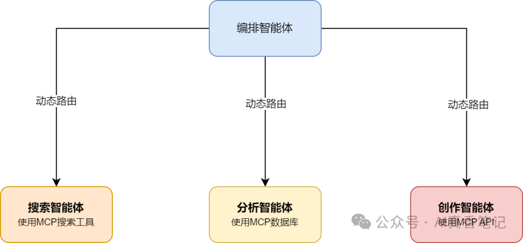 "单Agent+MCP"与"多Agent"架构对比分析(上)：概念、优劣势与架构选择