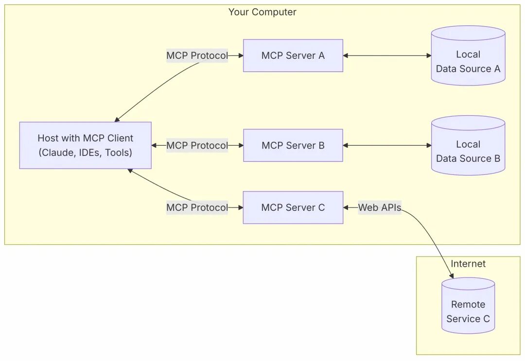 10行代码，实现你的OpenAPI MCP Server