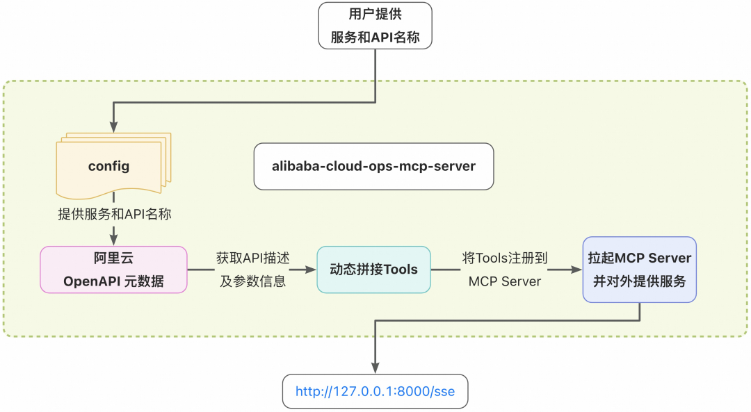 10行代码，实现你的OpenAPI MCP Server