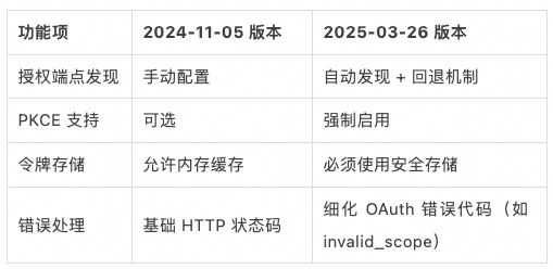 MCP 规范新版本特性全景解析与落地实践