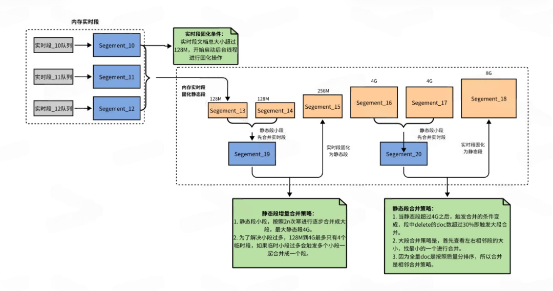 得物自研DSearch3.0搜索核心引擎升级之路