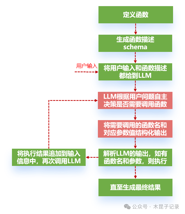 从workflow到ReAct提升AI Agent智能化水平