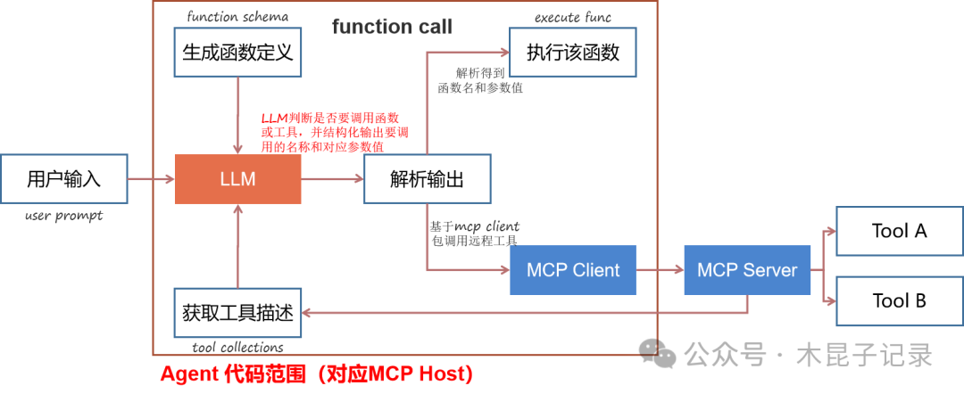 从workflow到ReAct提升AI Agent智能化水平