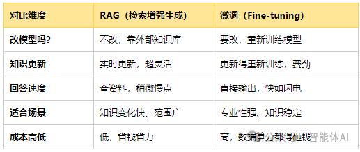 我也曾一上来就想微调大模型，直到我发现自己错得离谱！