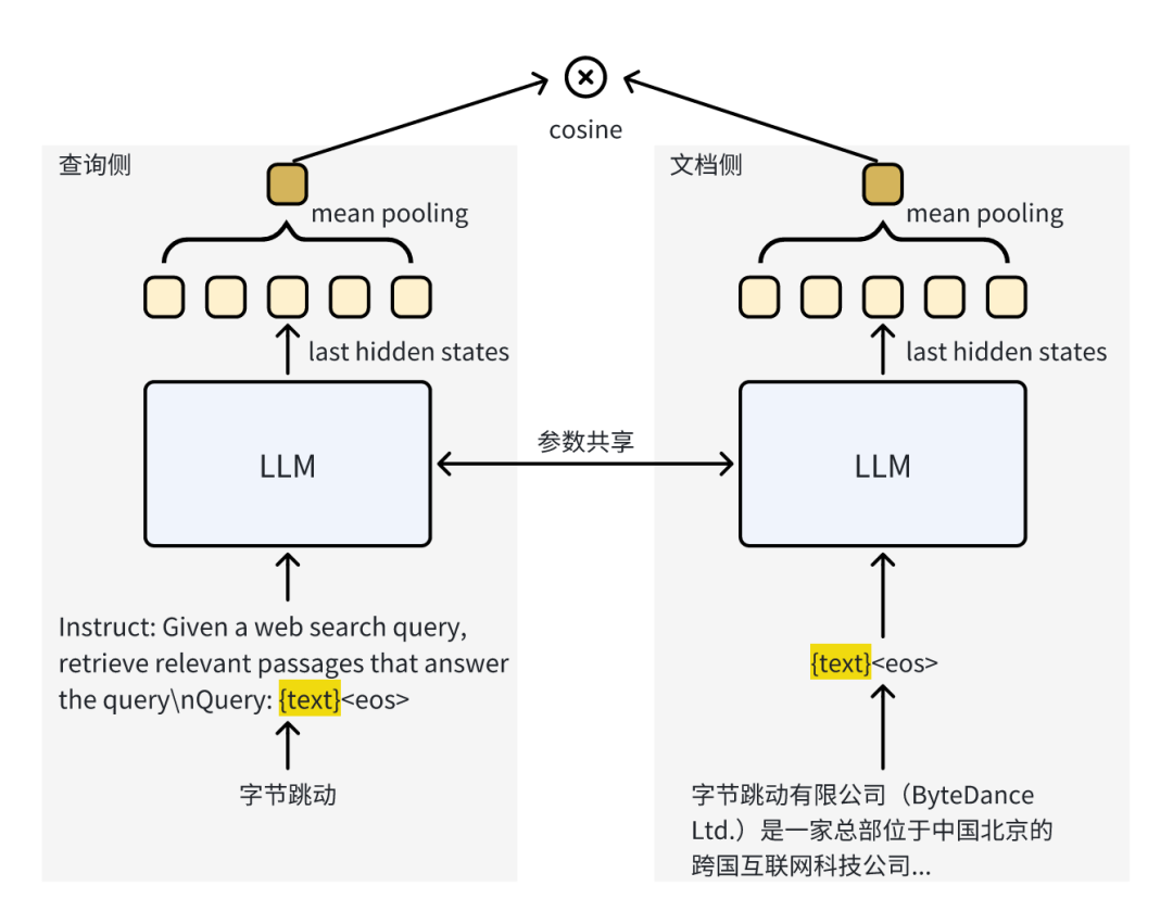 向量检索能力SOTA，字节Seed1.5-Embedding模型训练细节公开