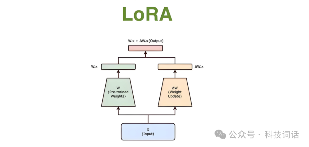 一文读懂微调技术Lora和SFT的异同