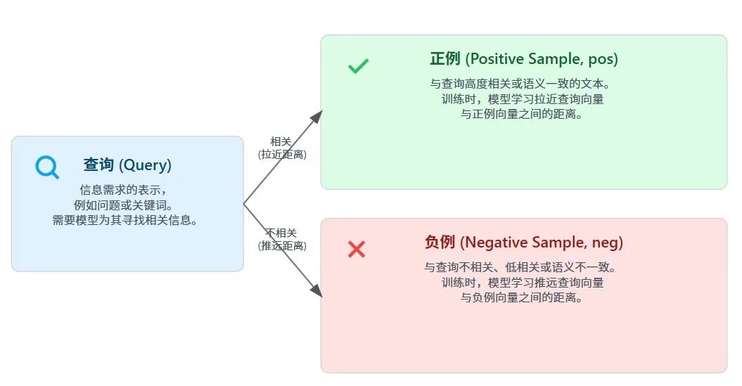 Embedding模型微调：基于已有数据快速构建训练与评估数据集