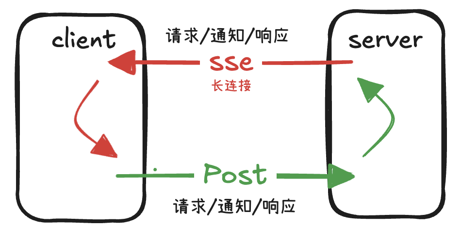 深度剖析 MCP SDK 最新版： Streamable HTTP 模式正式发布，为你实测揭秘