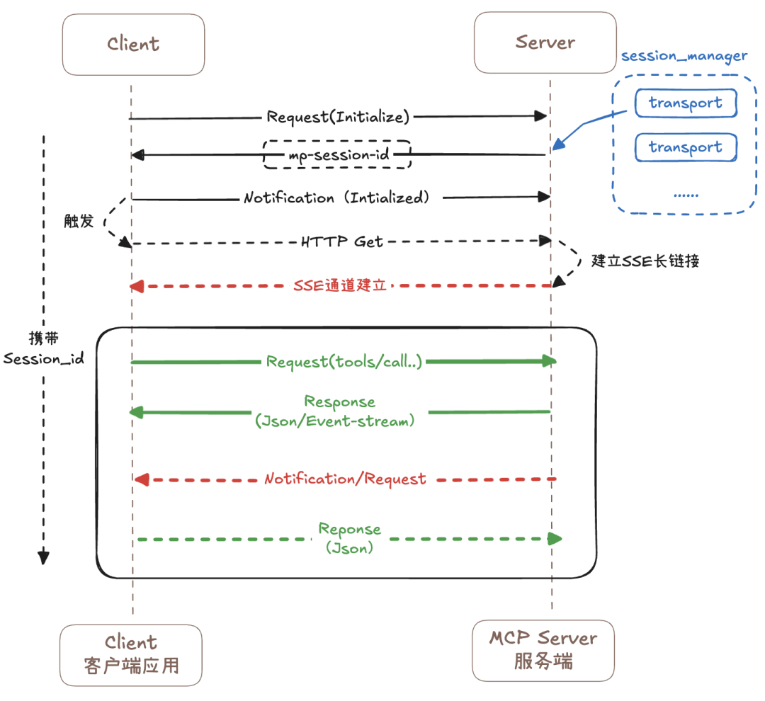 深度剖析 MCP SDK 最新版： Streamable HTTP 模式正式发布，为你实测揭秘