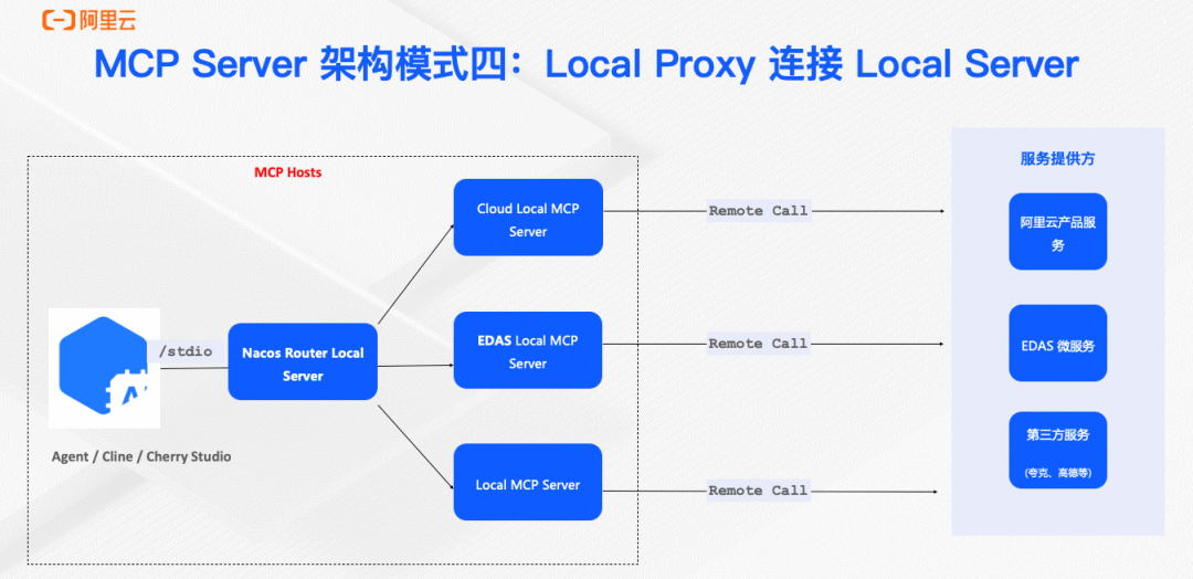 MCP Server的五种主流架构与Nacos的选择